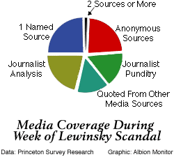 Pie Chart of Media Coverage of First Week of Lewinsky Scandal